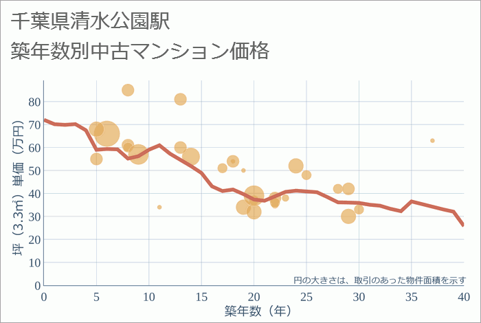 清水公園駅（千葉県）の築年数別の中古マンション坪単価