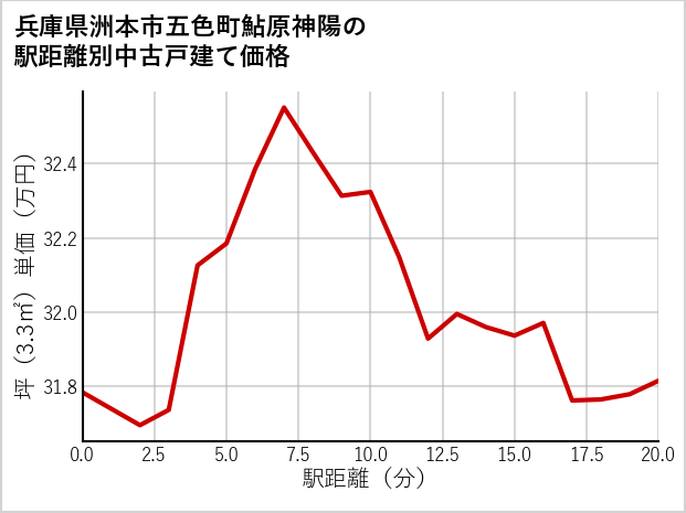 兵庫県洲本市五色町鮎原神陽の徒歩距離別の中古戸建て坪単価