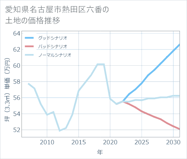 愛知県名古屋市熱田区六番の土地価格推移