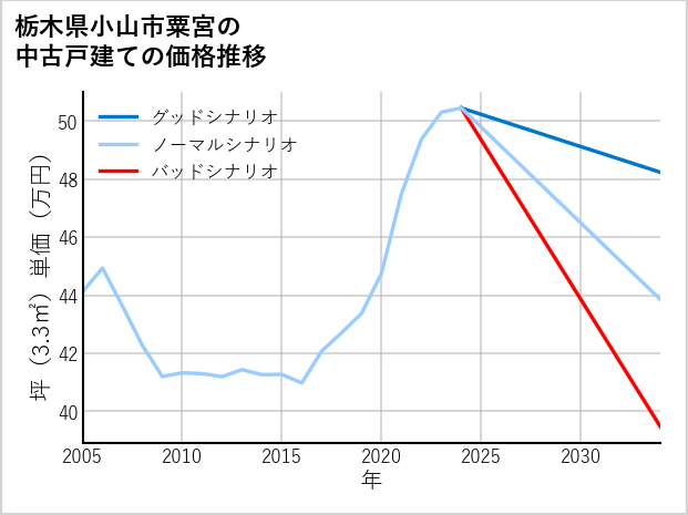 栃木県小山市粟宮の中古戸建て価格推移