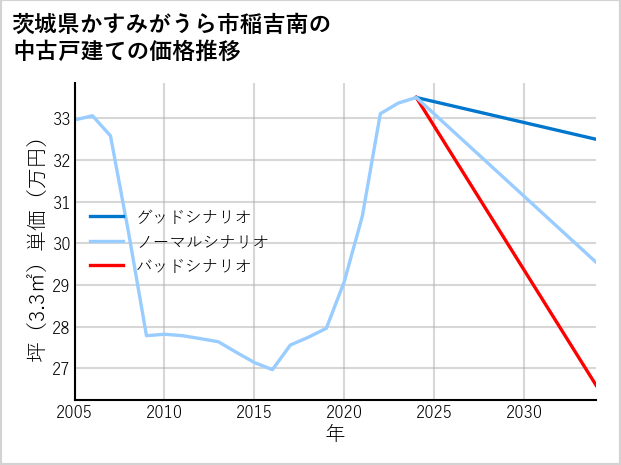 茨城県かすみがうら市稲吉南の中古戸建て価格推移