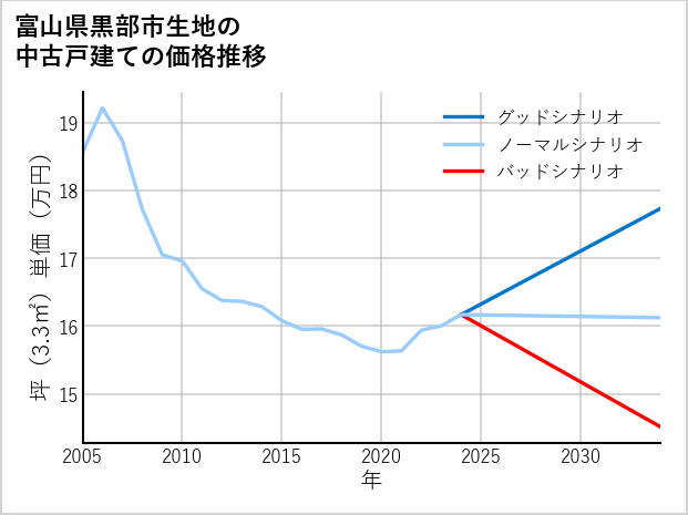 富山県黒部市生地の中古戸建て価格推移