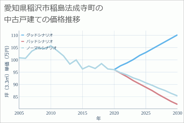 愛知県稲沢市稲島法成寺町の中古戸建て価格推移