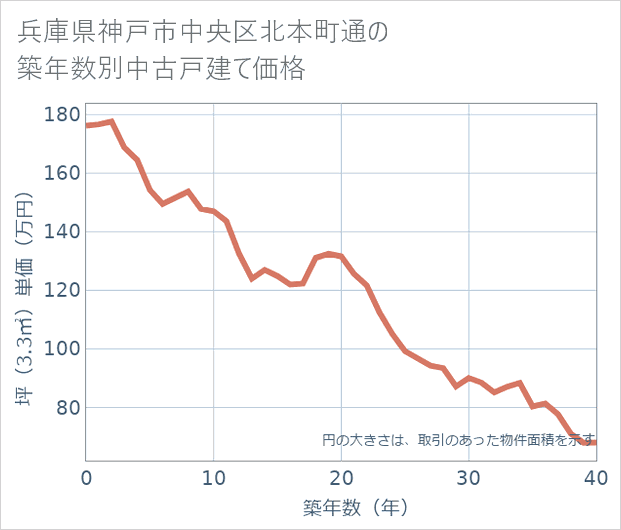 兵庫県神戸市中央区北本町通の築年数別の中古戸建て坪単価
