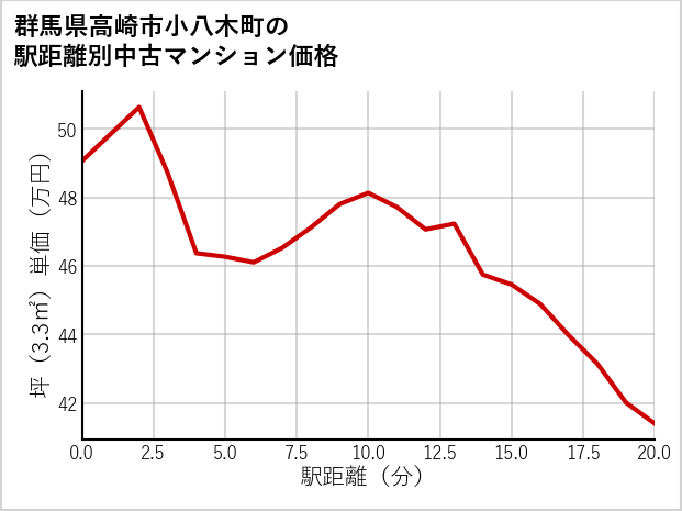 群馬県高崎市小八木町の徒歩距離別の中古マンション坪単価