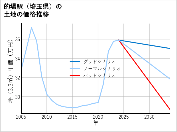 的場駅（埼玉県）の土地価格推移