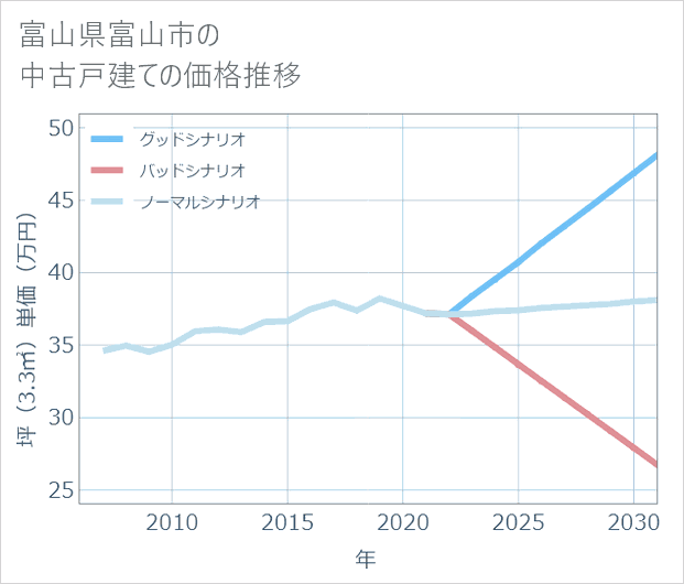 富山県富山市の中古戸建て価格推移