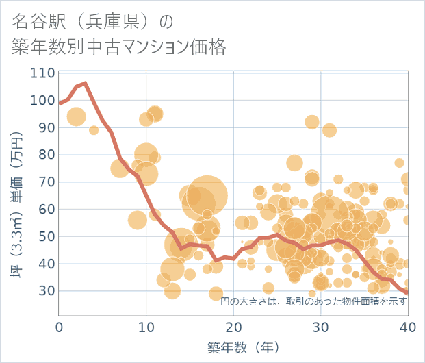 名谷駅(兵庫県)の築年数別の中古マンション坪単価