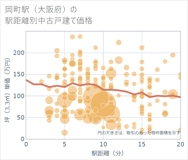 岡町駅(大阪府)の徒歩距離別の中古戸建て坪単価