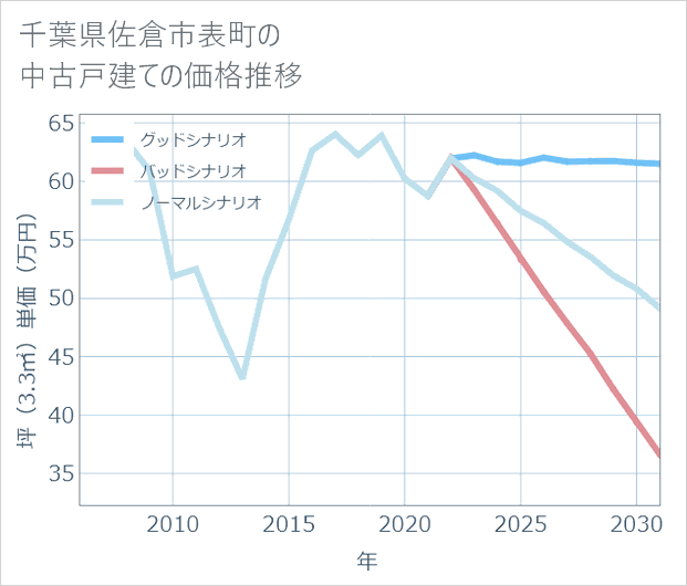 千葉県佐倉市表町の中古戸建て価格推移