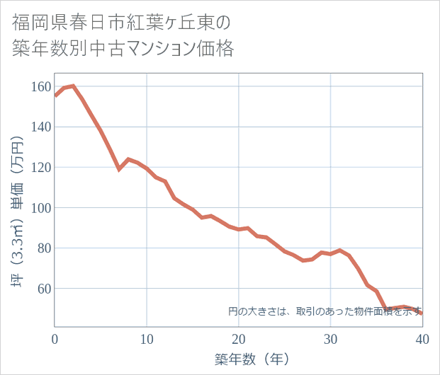福岡県春日市紅葉ケ丘東の築年数別の中古マンション坪単価