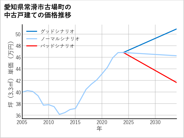 愛知県常滑市古場町の中古戸建て価格推移