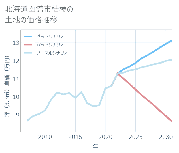 北海道函館市桔梗の土地価格推移