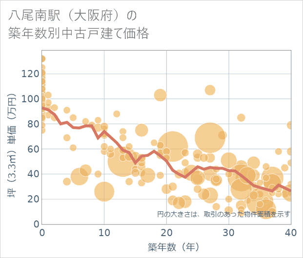 八尾南駅(大阪府)の築年数別の中古戸建て坪単価