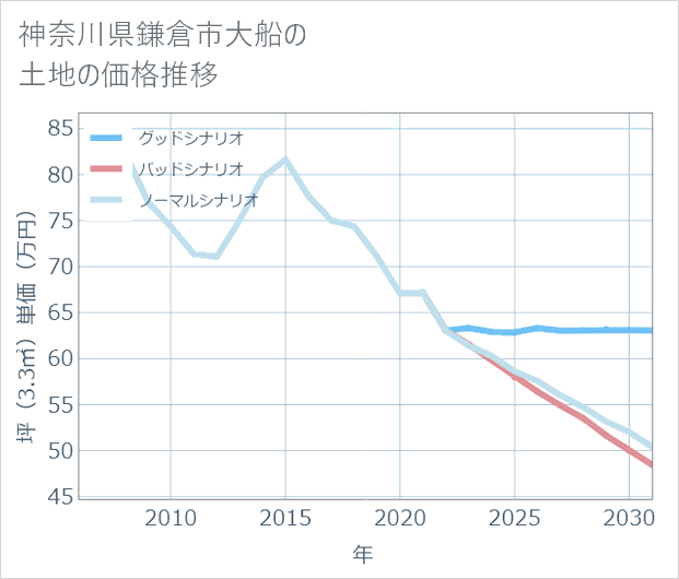 神奈川県鎌倉市大船の土地価格推移