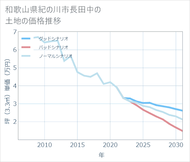 和歌山県紀の川市長田中の土地価格推移