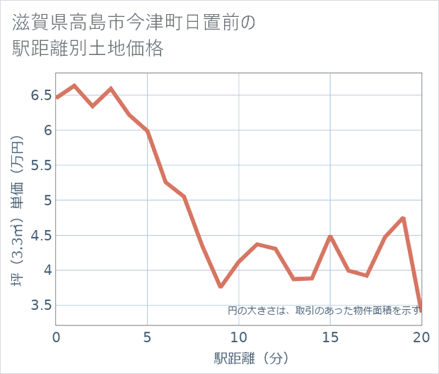 滋賀県高島市今津町日置前の徒歩距離別の土地坪単価