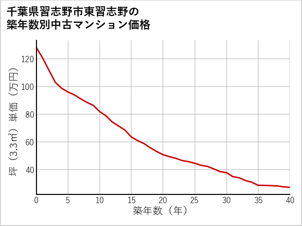 千葉県習志野市東習志野の築年数別の中古マンション坪単価