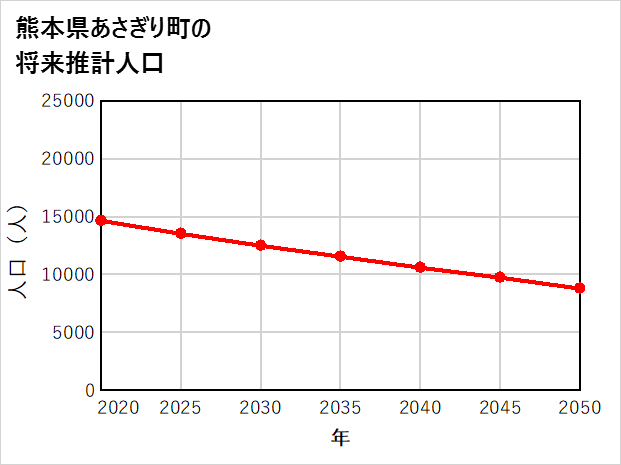 あさぎり町の将来推計人口