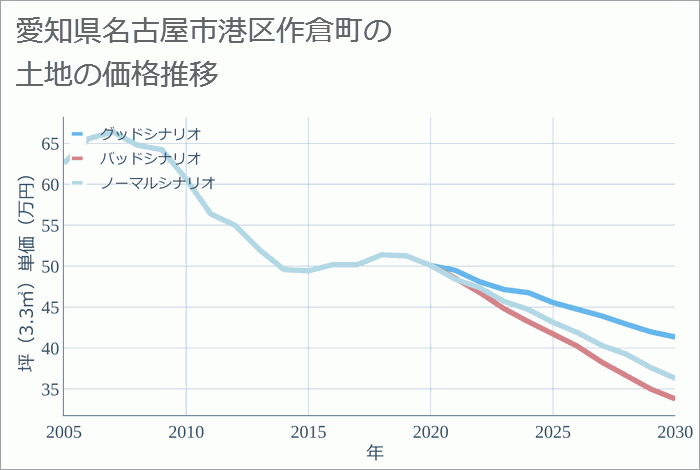愛知県名古屋市港区作倉町の土地価格推移