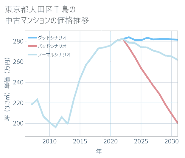 東京都大田区千鳥の中古マンション価格推移