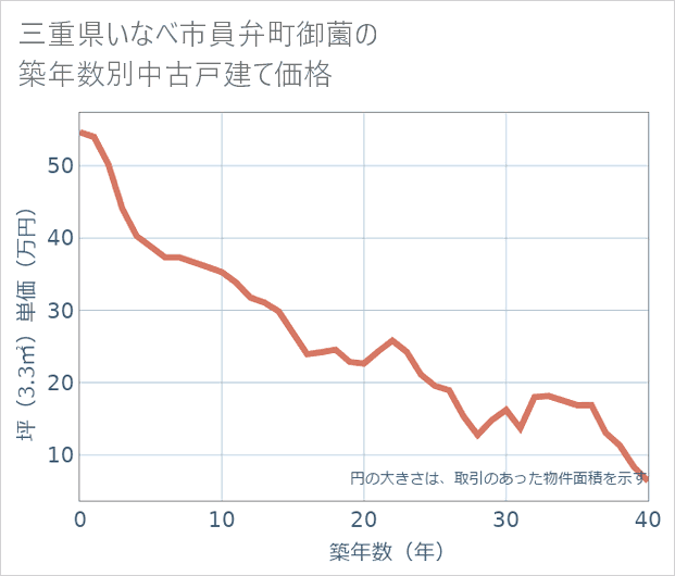 三重県いなべ市員弁町御薗の築年数別の中古戸建て坪単価