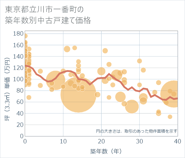 東京都立川市一番町の築年数別の中古戸建て坪単価