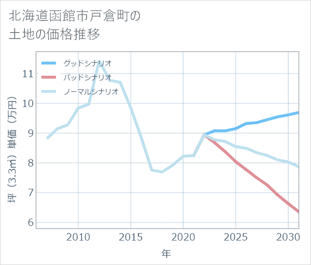北海道函館市戸倉町の土地価格推移