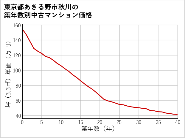 東京都あきる野市秋川の築年数別の中古マンション坪単価