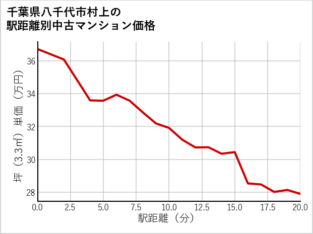 千葉県八千代市村上の徒歩距離別の中古マンション坪単価