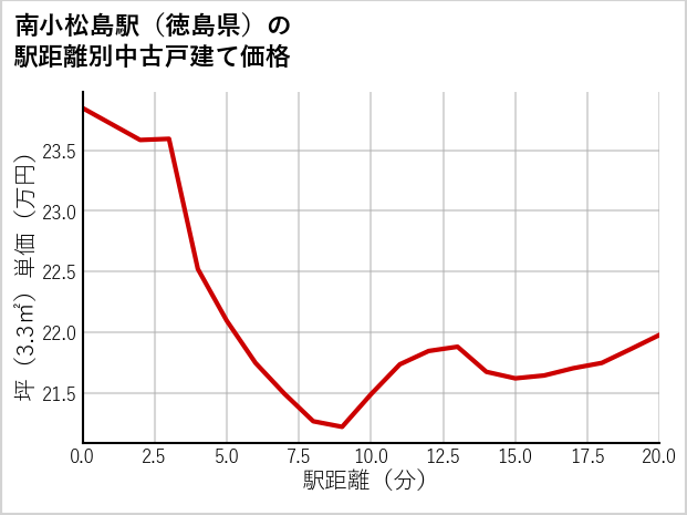 南小松島駅（徳島県）の徒歩距離別の中古戸建て坪単価
