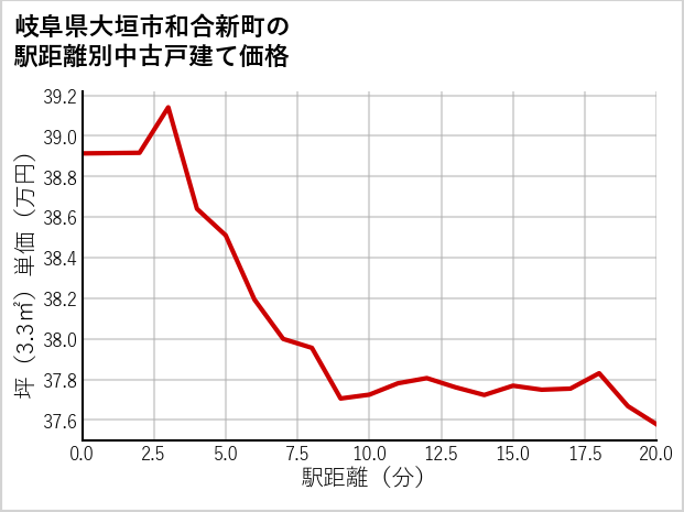 岐阜県大垣市和合新町の徒歩距離別の中古戸建て坪単価