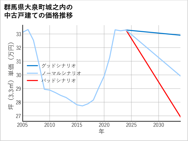 群馬県大泉町城之内の中古戸建て価格推移