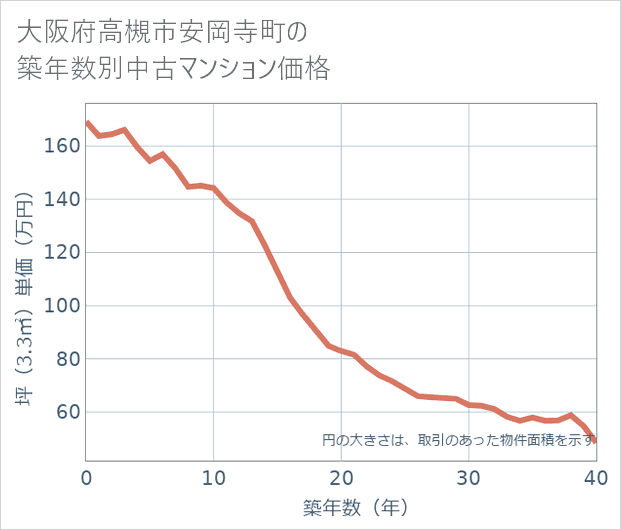 大阪府高槻市安岡寺町の築年数別の中古マンション坪単価