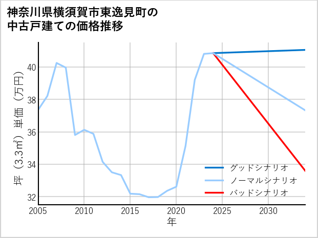 神奈川県横須賀市東逸見町の中古戸建て価格推移