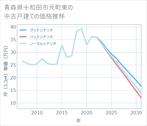 青森県十和田市元町東の中古戸建て価格推移