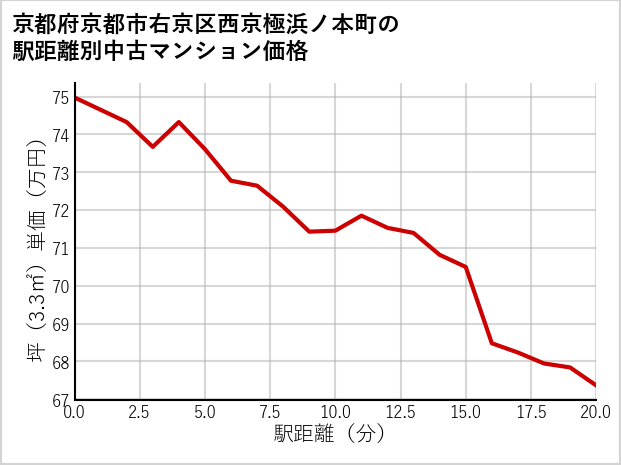 京都府京都市右京区西京極浜ノ本町の徒歩距離別の中古マンション坪単価