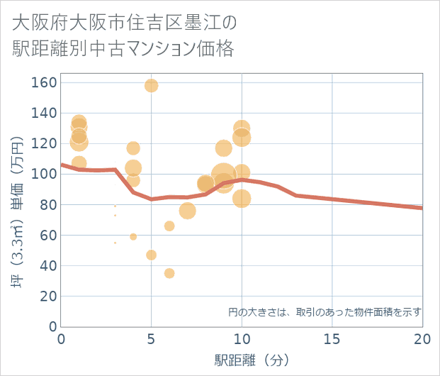 大阪府大阪市住吉区墨江の徒歩距離別の中古マンション坪単価