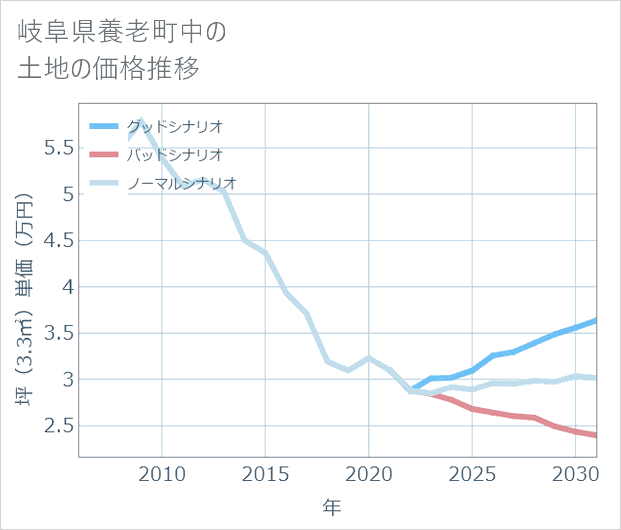 岐阜県養老町中の土地価格推移