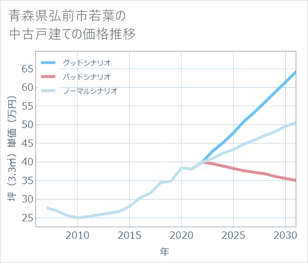 青森県弘前市若葉の中古戸建て価格推移