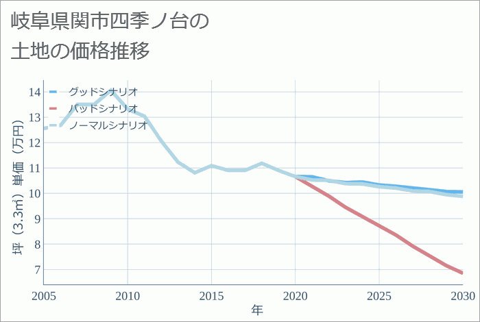 岐阜県関市四季ノ台の土地価格推移