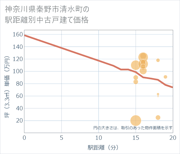 神奈川県秦野市清水町の徒歩距離別の中古戸建て坪単価