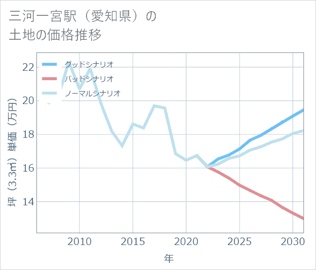 三河一宮駅(愛知県)の土地価格推移
