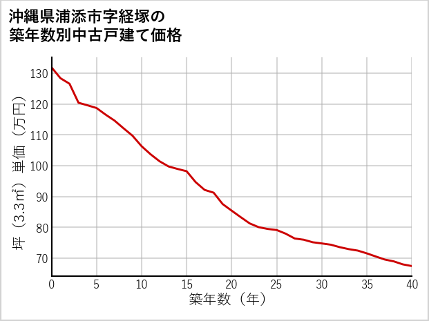沖縄県浦添市経塚の築年数別の中古戸建て坪単価