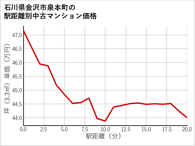 石川県金沢市泉本町の徒歩距離別の中古マンション坪単価