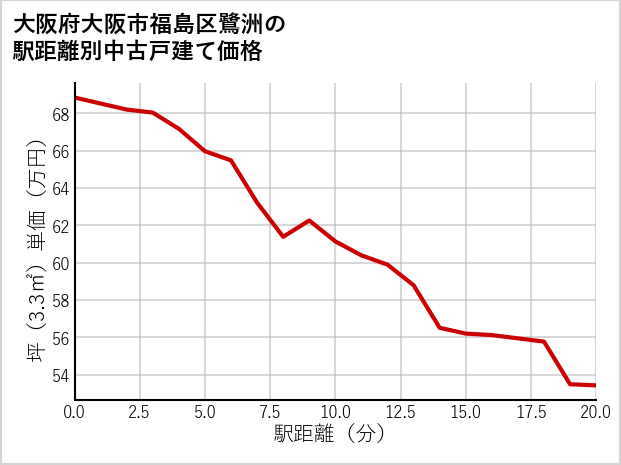 大阪府大阪市福島区鷺洲の徒歩距離別の中古戸建て坪単価
