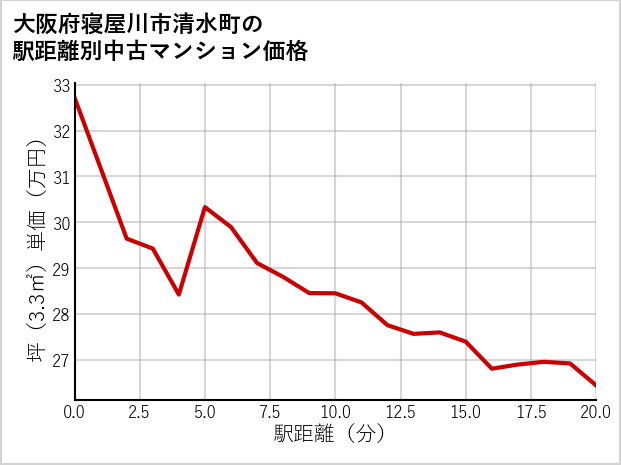 大阪府寝屋川市清水町の徒歩距離別の中古マンション坪単価