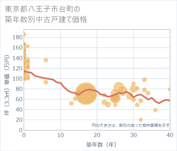 東京都八王子市台町の築年数別の中古戸建て坪単価