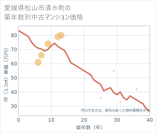 愛媛県松山市清水町の築年数別の中古マンション坪単価