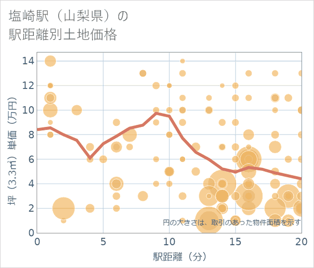 塩崎駅(山梨県)の徒歩距離別の土地坪単価